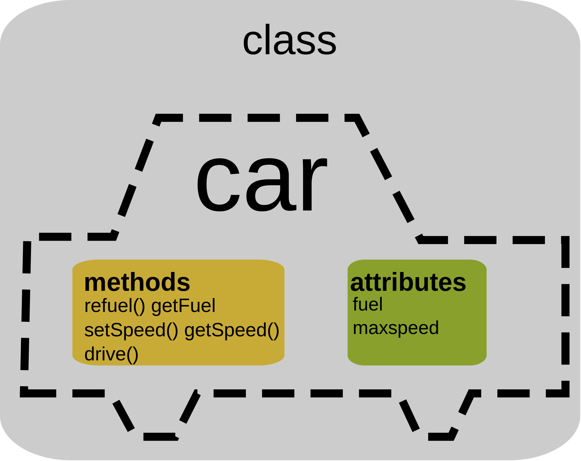 problem solving and object oriented programming